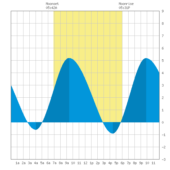 Bourne Bridge tide chart for Wednesday, October 16, 2024