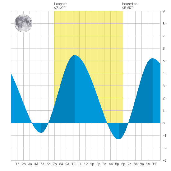 Bourne Bridge tide chart for Thursday, October 17, 2024