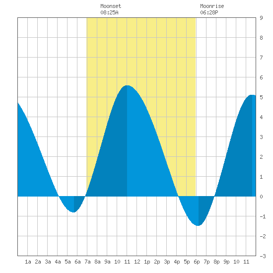 Bourne Bridge tide chart for Friday, October 18, 2024
