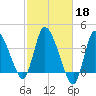 Bourne Bridge tide chart for Friday, October 18, 2024