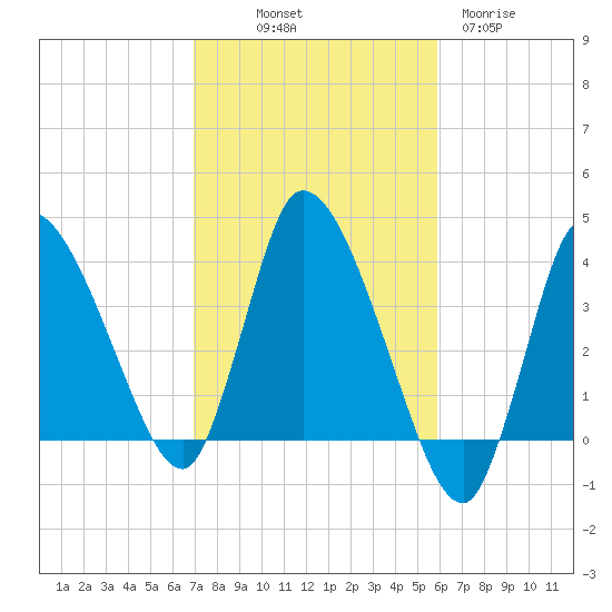 Bourne Bridge tide chart for Saturday, October 19, 2024