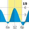 Bourne Bridge tide chart for Saturday, October 19, 2024