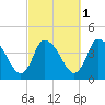 Bourne Bridge tide chart for Tuesday, October 1, 2024