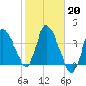 Bourne Bridge tide chart for Sunday, October 20, 2024