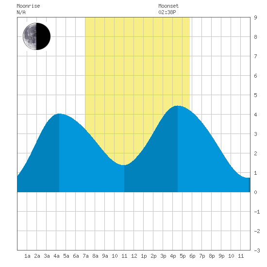 Bourne Bridge tide chart for Thursday, October 24, 2024
