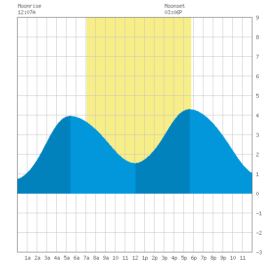 Bourne Bridge tide chart for Friday, October 25, 2024