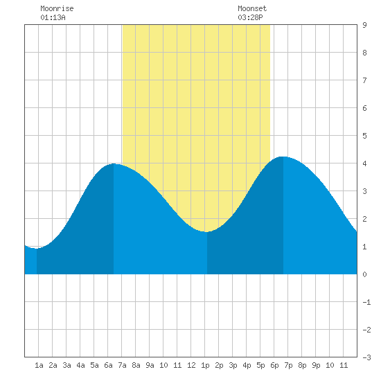 Bourne Bridge tide chart for Saturday, October 26, 2024