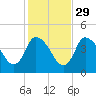 Bourne Bridge tide chart for Tuesday, October 29, 2024