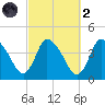 Bourne Bridge tide chart for Wednesday, October 2, 2024