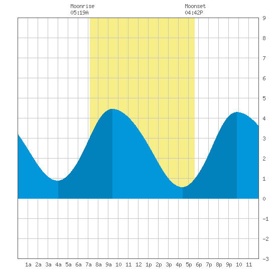 Bourne Bridge tide chart for Wednesday, October 30, 2024