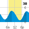 Bourne Bridge tide chart for Wednesday, October 30, 2024