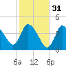 Bourne Bridge tide chart for Thursday, October 31, 2024