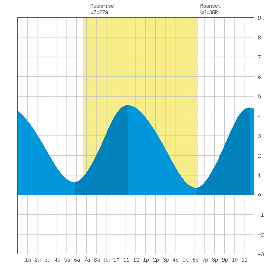 Bourne Bridge tide chart for Thursday, October 3, 2024