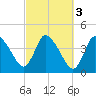Bourne Bridge tide chart for Thursday, October 3, 2024