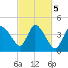 Bourne Bridge tide chart for Saturday, October 5, 2024