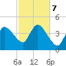 Bourne Bridge tide chart for Monday, October 7, 2024