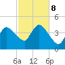 Bourne Bridge tide chart for Tuesday, October 8, 2024