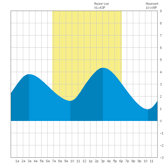 Bourne Bridge tide chart for Wednesday, October 9, 2024
