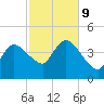 Bourne Bridge tide chart for Wednesday, October 9, 2024