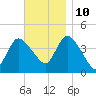 Bourne Bridge tide chart for Sunday, November 10, 2024