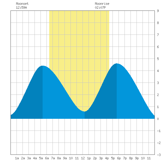 Bourne Bridge tide chart for Monday, November 11, 2024