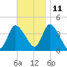 Bourne Bridge tide chart for Monday, November 11, 2024