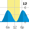 Bourne Bridge tide chart for Tuesday, November 12, 2024
