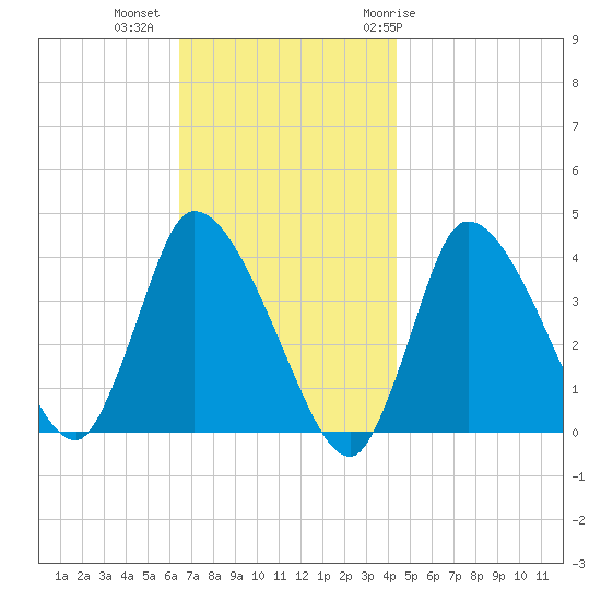 Bourne Bridge tide chart for Wednesday, November 13, 2024