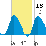 Bourne Bridge tide chart for Wednesday, November 13, 2024