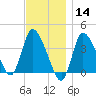 Bourne Bridge tide chart for Thursday, November 14, 2024