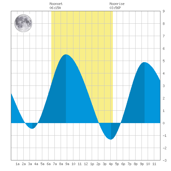 Bourne Bridge tide chart for Friday, November 15, 2024