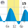 Bourne Bridge tide chart for Friday, November 15, 2024