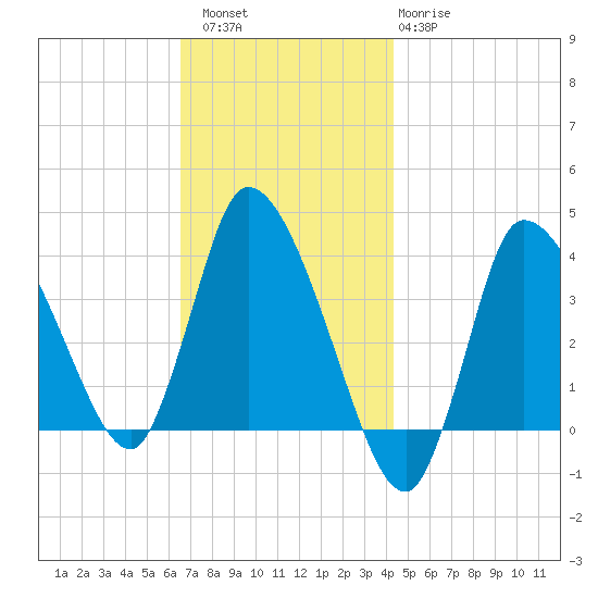 Bourne Bridge tide chart for Saturday, November 16, 2024