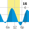 Bourne Bridge tide chart for Saturday, November 16, 2024
