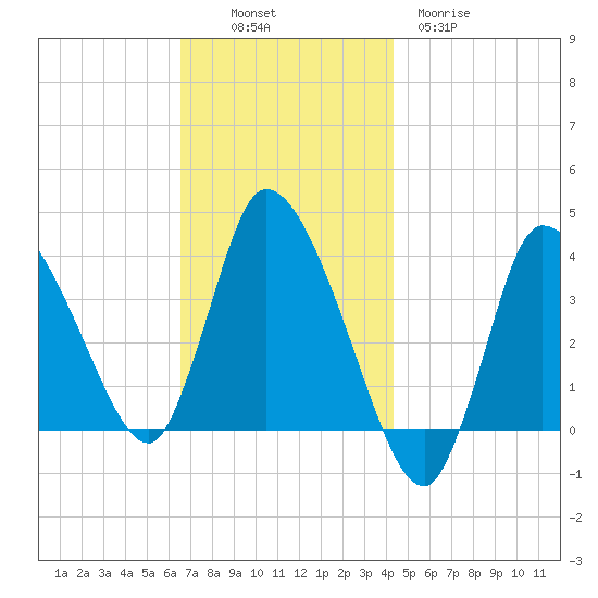 Bourne Bridge tide chart for Sunday, November 17, 2024