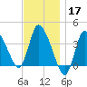 Bourne Bridge tide chart for Sunday, November 17, 2024