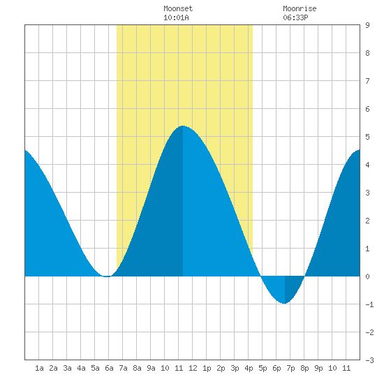 Bourne Bridge tide chart for Monday, November 18, 2024