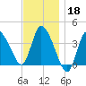Bourne Bridge tide chart for Monday, November 18, 2024