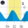 Bourne Bridge tide chart for Friday, November 1, 2024