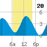 Bourne Bridge tide chart for Wednesday, November 20, 2024