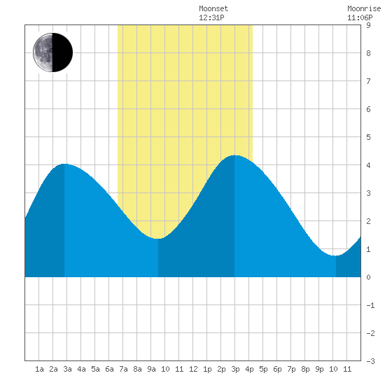 Bourne Bridge tide chart for Friday, November 22, 2024