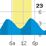 Bourne Bridge tide chart for Saturday, November 23, 2024