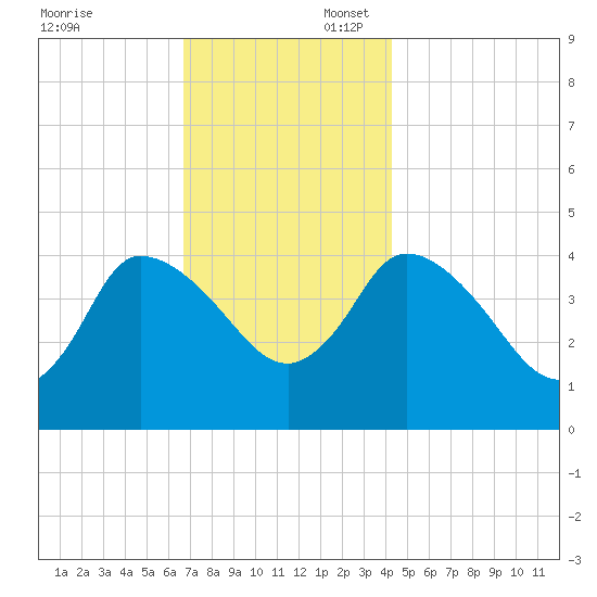 Bourne Bridge tide chart for Sunday, November 24, 2024