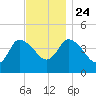 Bourne Bridge tide chart for Sunday, November 24, 2024