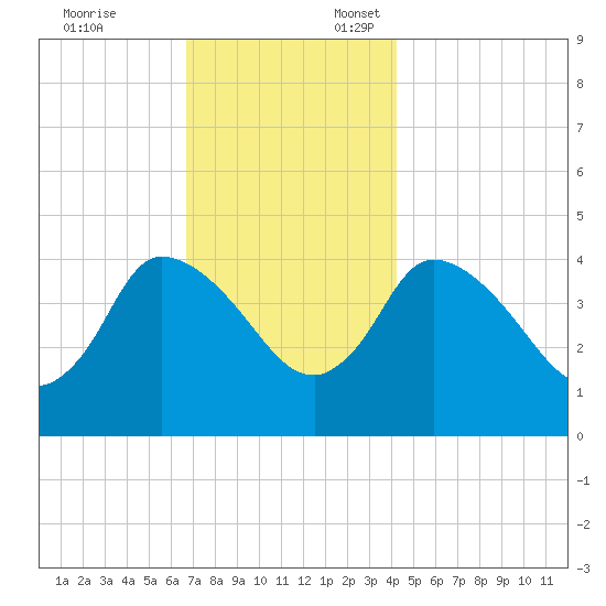 Bourne Bridge tide chart for Monday, November 25, 2024