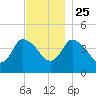 Bourne Bridge tide chart for Monday, November 25, 2024