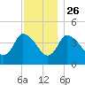 Bourne Bridge tide chart for Tuesday, November 26, 2024
