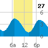 Bourne Bridge tide chart for Wednesday, November 27, 2024