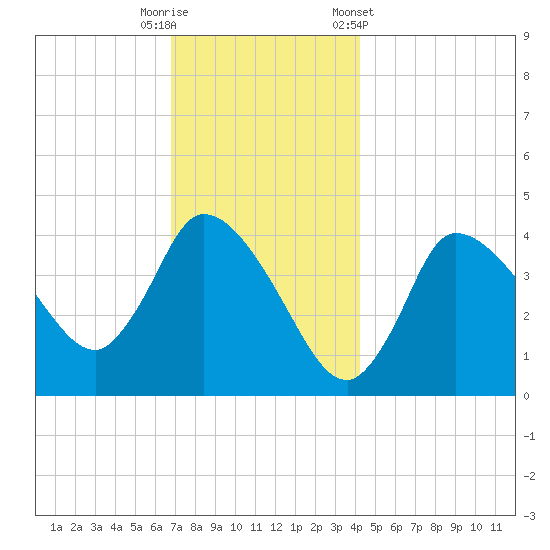 Bourne Bridge tide chart for Friday, November 29, 2024