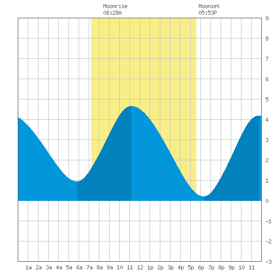 Bourne Bridge tide chart for Saturday, November 2, 2024